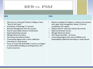11
RFB FSM
•  One term at renowned Culinary College to learn
“back of the house”
•  Foundation in Beverage ( 3 courses)
•  Business Management Core (6 courses)
•  Several value-added industry certifications
•  Experiential based courses
•  Manage full-service bistro
•  Term-long internship-of choice
•  Customizing degree with a minor, additional
internship, or study abroad
•  Focus on areas that build skills to serve as managers
in chosen field, including accounting, finance, and
human resources
•  Receive complete A.S. degree in culinary and continue
with upper level management classes ( 6 terms)
completing a B.S. degree
•  Opportunity for advanced culinary lab courses
•  Experiential based courses
•  Manage full-service bistro
•  Term-long internship – of choice
•  Customizing degree with minor, (Wellness and
Sustainability) additional internship, or study abroad
 