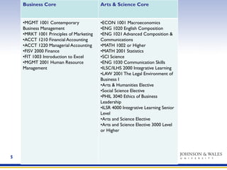 5
Business Core Arts & Science Core
• MGMT 1001 Contemporary
Business Management
• MRKT 1001 Principles of Marketing
• ACCT 1210 Financial Accounting
• ACCT 1220 Managerial Accounting
• FISV 2000 Finance
• FIT 1003 Introduction to Excel
• MGMT 2001 Human Resource
Management
• ECON 1001 Macroeconomics
• ENG 1020 English Composition
• ENG 1021 Advanced Composition &
Communications
• MATH 1002 or Higher
• MATH 2001 Statistics
• SCI Science
• ENG 1030 Communication Skills
• ILSC/ILHS 2000 Integrative Learning
• LAW 2001 The Legal Environment of
Business I
• Arts & Humanities Elective
• Social Science Elective
• PHIL 3040 Ethics of Business
Leadership
• ILSR 4000 Integrative Learning Senior
Level
• Arts and Science Elective
• Arts and Science Elective 3000 Level
or Higher
 