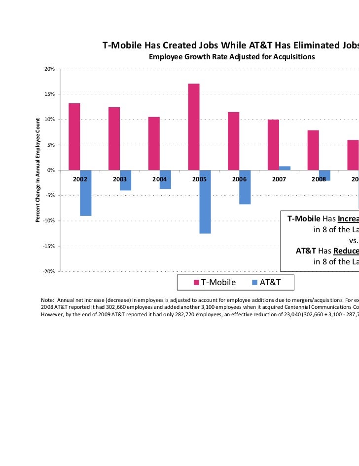 Employment growth tmobile v att 05 18 2011