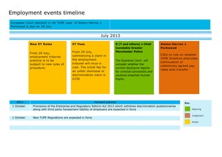 Employment events timeline
2013 Forward planner
1 October Provisions of the Enterprise and Regulatory Reform Act 2013 which withdraw discrimination questionnaires
along with third party harassment liability of employers are expected in force
1 October New TUPE Regulations are expected in force
Key
Hearing
Judgment
Other
July 2013
European Court decision in UK TUPE case of Alemo-Herron v
Parkwood is due on 18 July
New ET Rules
From 29 July,
employment tribunal
practice is to be
subject to new rules of
procedure.
ET Fees
From 29 July,
commencing a claim in
the employment
tribunal will incur a
cost. The initial fee for
an unfair dismissal or
discrimination claim is
£230
R (T and others) v Chief
Constable Greater
Manchester Police
The Supreme Court will
consider whether the
current disclosure regime
for criminal convictions and
cautions breaches Human
Rights
Alemo-Herron v
Parkwood
CJEU to rule on whether
TUPE Directive precludes
continuation of
collectively agreed pay
rates post transfer.
 