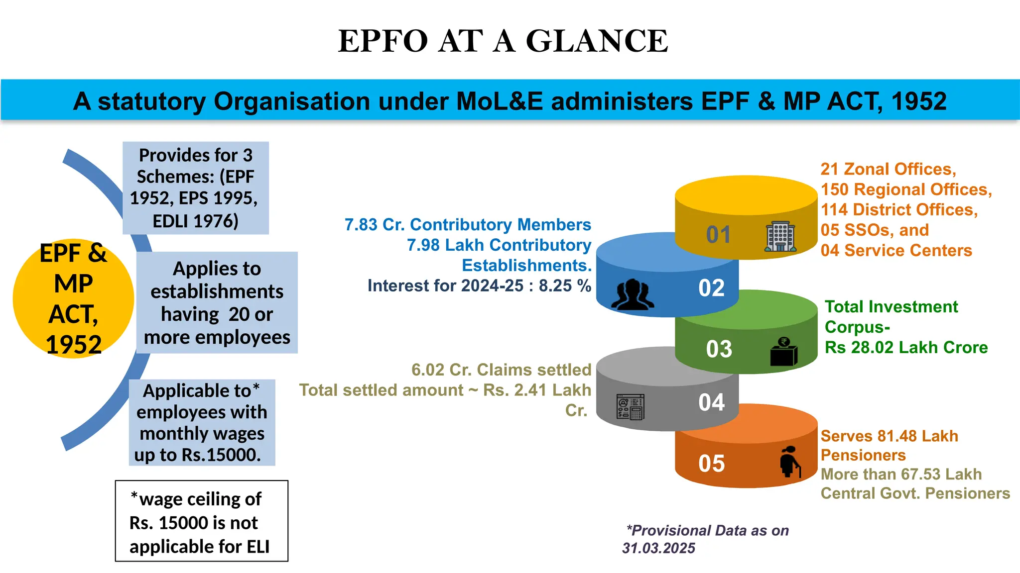 Total Investment
Corpus-
Rs 28.02 Lakh Crore
6.02 Cr. Claims settled
Total settled amount ~ Rs. 2.41 Lakh
Cr.
Serves 81.48 Lakh
Pensioners
More than 67.53 Lakh
Central Govt. Pensioners
21 Zonal Offices,
150 Regional Offices,
114 District Offices,
05 SSOs, and
04 Service Centers
01
02
03
04
05
A statutory Organisation under MoL&E administers EPF & MP ACT, 1952
*Provisional Data as on
31.03.2025
EPFO AT A GLANCE
EPF &
MP
ACT,
1952
Applies to
establishments
having 20 or
more employees
Applicable to*
employees with
monthly wages
up to Rs.15000.
Provides for 3
Schemes: (EPF
1952, EPS 1995,
EDLI 1976) 7.83 Cr. Contributory Members
7.98 Lakh Contributory
Establishments.
Interest for 2024-25 : 8.25 %
*wage ceiling of
Rs. 15000 is not
applicable for ELI
 