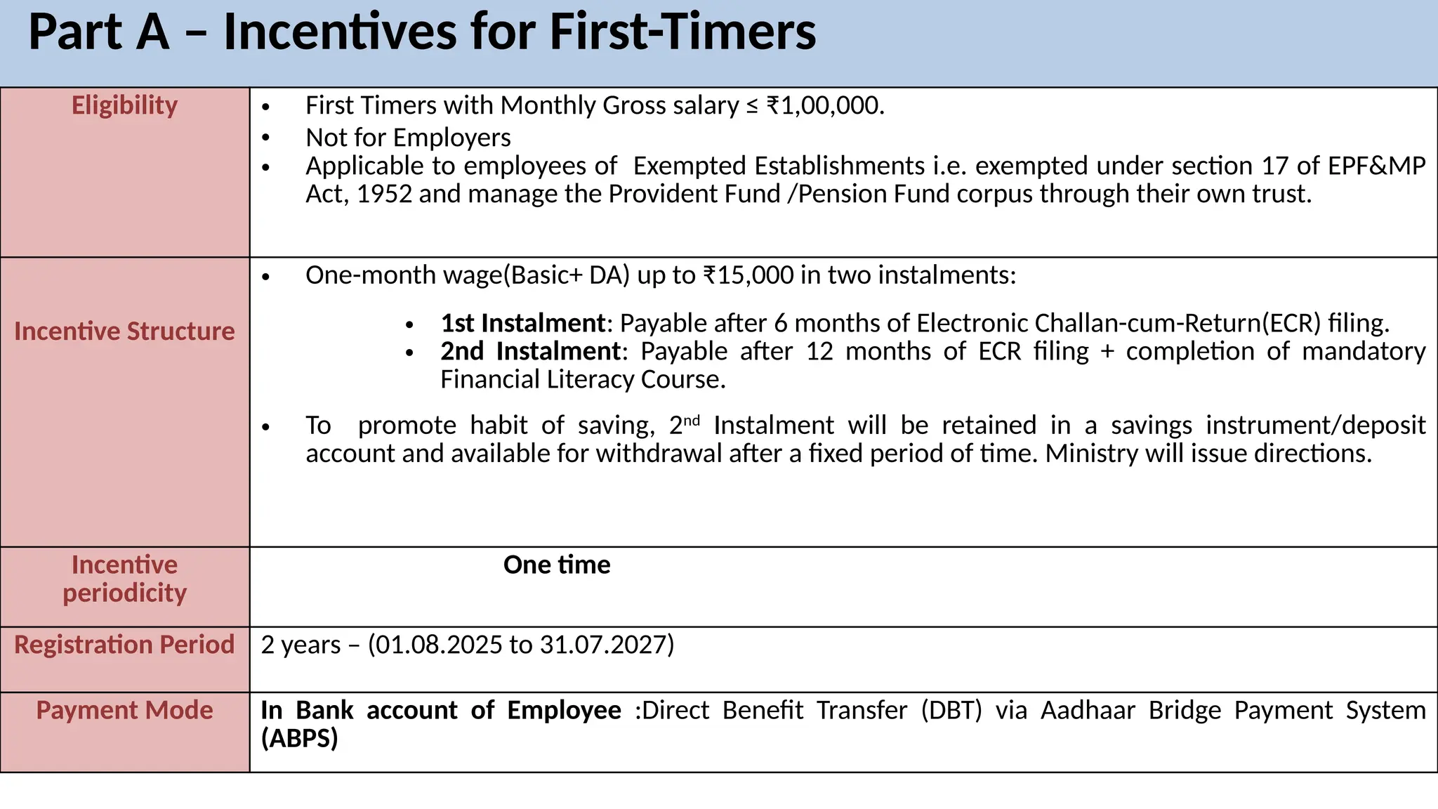 Part A – Incentives for First-Timers
Eligibility • First Timers with Monthly Gross salary ≤ ₹1,00,000.
• Not for Employers
• Applicable to employees of Exempted Establishments i.e. exempted under section 17 of EPF&MP
Act, 1952 and manage the Provident Fund /Pension Fund corpus through their own trust.
Incentive Structure
• One-month wage(Basic+ DA) up to ₹15,000 in two instalments:
• 1st Instalment: Payable after 6 months of Electronic Challan-cum-Return(ECR) filing.
• 2nd Instalment: Payable after 12 months of ECR filing + completion of mandatory
Financial Literacy Course.
• To promote habit of saving, 2nd
Instalment will be retained in a savings instrument/deposit
account and available for withdrawal after a fixed period of time. Ministry will issue directions.
Incentive
periodicity
One time
Registration Period 2 years – (01.08.2025 to 31.07.2027)
Payment Mode In Bank account of Employee :Direct Benefit Transfer (DBT) via Aadhaar Bridge Payment System
(ABPS)
 