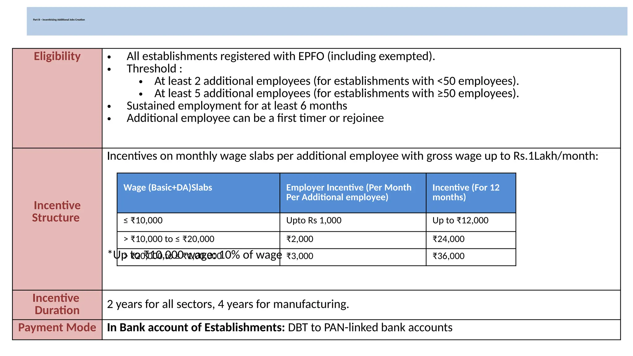 Part B – Incentivizing Additional Jobs Creation
Eligibility • All establishments registered with EPFO (including exempted).
• Threshold :
• At least 2 additional employees (for establishments with <50 employees).
• At least 5 additional employees (for establishments with ≥50 employees).
• Sustained employment for at least 6 months
• Additional employee can be a first timer or rejoinee
Incentive
Structure
Incentives on monthly wage slabs per additional employee with gross wage up to Rs.1Lakh/month:
*Up to ₹10,000 wage: 10% of wage
Incentive
Duration 2 years for all sectors, 4 years for manufacturing.
Payment Mode In Bank account of Establishments: DBT to PAN-linked bank accounts
Wage (Basic+DA)Slabs Employer Incentive (Per Month
Per Additional employee)
Incentive (For 12
months)
≤ ₹10,000 Upto Rs 1,000 Up to ₹12,000
> ₹10,000 to ≤ ₹20,000 ₹2,000 ₹24,000
> ₹20,000 to ≤ ₹1,00,000 ₹3,000 ₹36,000
 