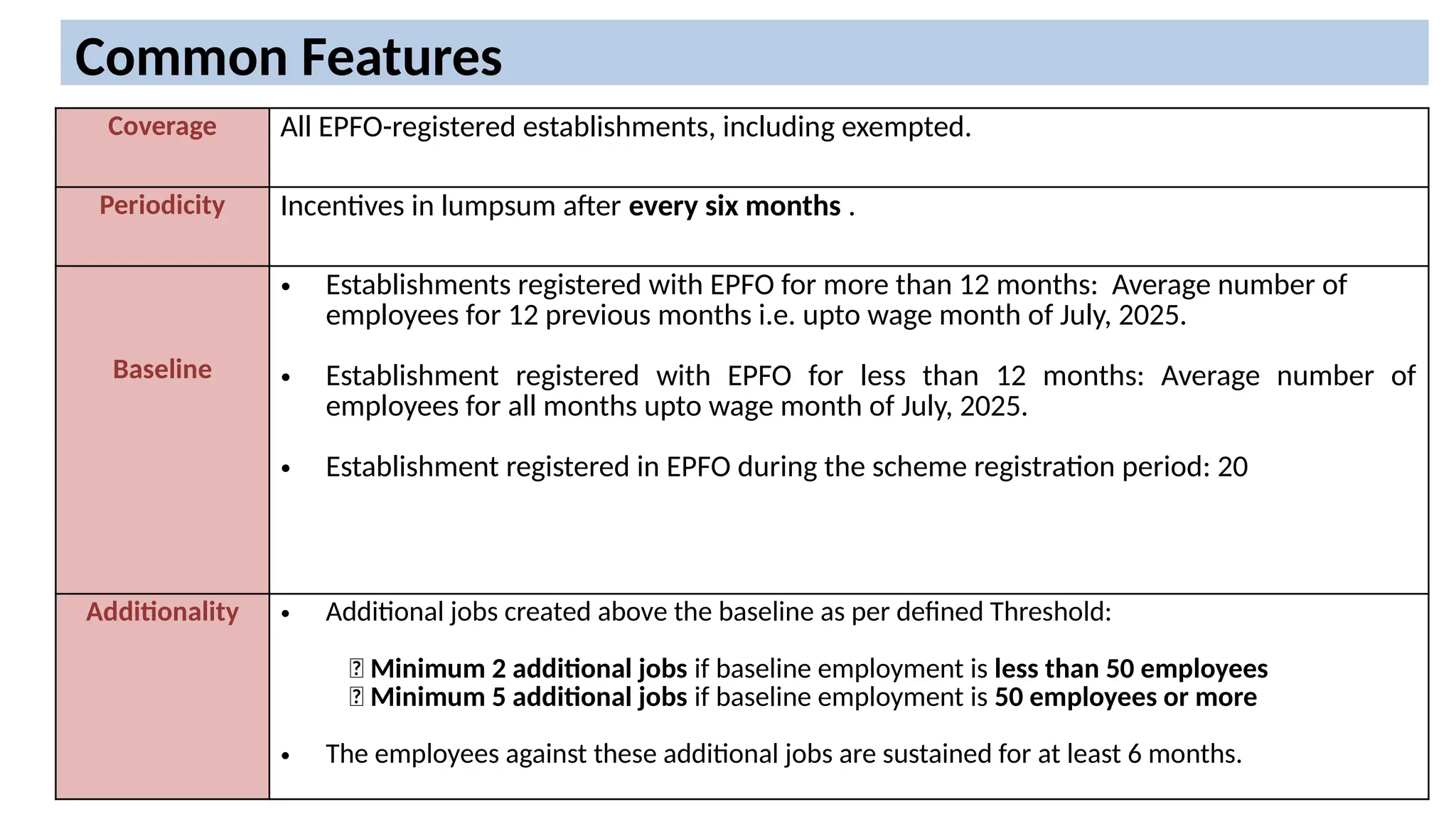 Common Features
Coverage All EPFO-registered establishments, including exempted.
Periodicity Incentives in lumpsum after every six months .
Baseline
• Establishments registered with EPFO for more than 12 months: Average number of
employees for 12 previous months i.e. upto wage month of July, 2025.
• Establishment registered with EPFO for less than 12 months: Average number of
employees for all months upto wage month of July, 2025.
• Establishment registered in EPFO during the scheme registration period: 20
Additionality • Additional jobs created above the baseline as per defined Threshold:
✅ Minimum 2 additional jobs if baseline employment is less than 50 employees
✅ Minimum 5 additional jobs if baseline employment is 50 employees or more
• The employees against these additional jobs are sustained for at least 6 months.
 