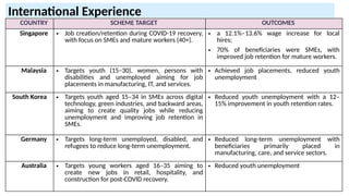 COUNTRY SCHEME TARGET OUTCOMES
Singapore • Job creation/retention during COVID-19 recovery,
with focus on SMEs and mature workers (40+).
• a 12.1%–13.6% wage increase for local
hires;
• 70% of beneficiaries were SMEs, with
improved job retention for mature workers.
Malaysia • Targets youth (15–30), women, persons with
disabilities and unemployed aiming for job
placements in manufacturing, IT, and services.
• Achieved job placements, reduced youth
unemployment
South Korea • Targets youth aged 15–34 in SMEs across digital
technology, green industries, and backward areas,
aiming to create quality jobs while reducing
unemployment and improving job retention in
SMEs.
• Reduced youth unemployment with a 12–
15% improvement in youth retention rates.
Germany • Targets long-term unemployed, disabled, and
refugees to reduce long-term unemployment.
• Reduced long-term unemployment with
beneficiaries primarily placed in
manufacturing, care, and service sectors.
Australia • Targets young workers aged 16–35 aiming to
create new jobs in retail, hospitality, and
construction for post-COVID recovery.
• Reduced youth unemployment
International Experience
 