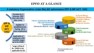 Total Investment
Corpus-
Rs 28.02 Lakh Crore
6.02 Cr. Claims settled
Total settled amount ~ Rs. 2.41 Lakh
Cr.
Serves 81.48 Lakh
Pensioners
More than 67.53 Lakh
Central Govt. Pensioners
21 Zonal Offices,
150 Regional Offices,
114 District Offices,
05 SSOs, and
04 Service Centers
01
02
03
04
05
A statutory Organisation under MoL&E administers EPF & MP ACT, 1952
*Provisional Data as on
31.03.2025
EPFO AT A GLANCE
EPF &
MP
ACT,
1952
Applies to
establishments
having 20 or
more employees
Applicable to*
employees with
monthly wages
up to Rs.15000.
Provides for 3
Schemes: (EPF
1952, EPS 1995,
EDLI 1976) 7.83 Cr. Contributory Members
7.98 Lakh Contributory
Establishments.
Interest for 2024-25 : 8.25 %
*wage ceiling of
Rs. 15000 is not
applicable for ELI
 