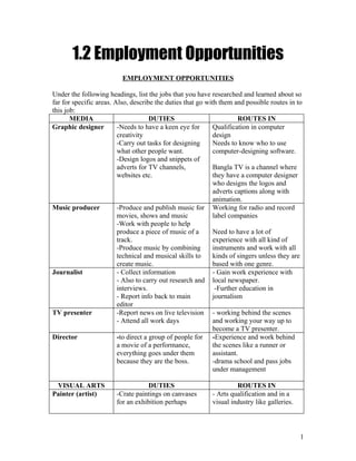 1.2 Employment Opportunities
                          EMPLOYMENT OPPORTUNITIES

Under the following headings, list the jobs that you have researched and learned about so
far for specific areas. Also, describe the duties that go with them and possible routes in to
this job:
       MEDIA                          DUTIES                           ROUTES IN
Graphic designer         -Needs to have a keen eye for       Qualification in computer
                         creativity                          design
                         -Carry out tasks for designing      Needs to know who to use
                         what other people want.             computer-designing software.
                         -Design logos and snippets of
                         adverts for TV channels,            Bangla TV is a channel where
                         websites etc.                       they have a computer designer
                                                             who designs the logos and
                                                             adverts captions along with
                                                             animation.
Music producer           -Produce and publish music for Working for radio and record
                         movies, shows and music             label companies
                         -Work with people to help
                         produce a piece of music of a       Need to have a lot of
                         track.                              experience with all kind of
                         -Produce music by combining         instruments and work with all
                         technical and musical skills to     kinds of singers unless they are
                         create music.                       based with one genre.
Journalist               - Collect information               - Gain work experience with
                         - Also to carry out research and local newspaper.
                         interviews.                          -Further education in
                         - Report info back to main          journalism
                         editor
TV presenter             -Report news on live television - working behind the scenes
                         - Attend all work days              and working your way up to
                                                             become a TV presenter.
Director                 -to direct a group of people for -Experience and work behind
                         a movie of a performance,           the scenes like a runner or
                         everything goes under them          assistant.
                         because they are the boss.          -drama school and pass jobs
                                                             under management

 VISUAL ARTS                      DUTIES                            ROUTES IN
Painter (artist)       -Crate paintings on canvases        - Arts qualification and in a
                       for an exhibition perhaps           visual industry like galleries.




                                                                                             1
 