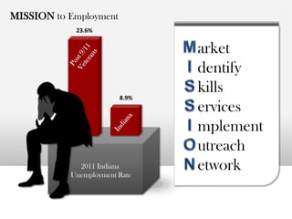 MISSION to Employment
            23.6%


                               arket
                               dentify
                        8.9%
                               kills
                               ervices
                               mplement
                               utreach
             2011 Indiana
           Unemployment Rate
                               etwork
 