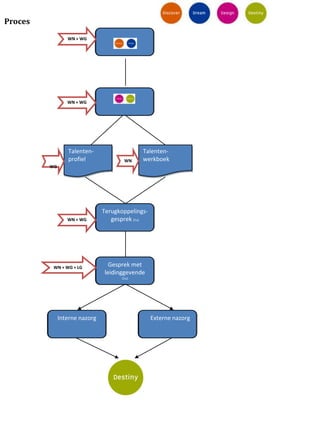 Proces
                                                            Gesprek 1 (1,5u)
ek 2 (1,5u)           WN + WG




                      WN + WG




                      Talenten-                   Talenten-
                      profiel              WN     werkboek
              WG




                                    Terugkoppelings-
                      WN + WG          gesprek (1u)




               WN + WG + LG           Gesprek met
                                    leidinggevende
                                          (1u)




                   Interne nazorg                      Externe nazorg
 