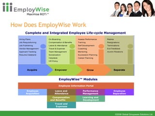 How Does EmployWise Work Employee Information Portal Employee Acquisition Employee Separation EmployWise™ Modules Complete and Integrated Employee Life-cycle Management Leave and  Attendance Compensation  and Benefits  Travel and  Expenses Performance Management Learning and Development 