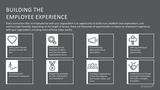 BUILDING THE
EMPLOYEE EXPERIENCE
Every connection that an employee has with your organization is an opportunity to build trust, establish clear expectations, and
communicate honestly. Depending on the length of tenure, there are thousands of opportunities to impact an employee’s experience
with your organization, including some of these major points:
Making new hires feel
welcome on their first
day.
Prioritizing career
development and growth
Establishing clarity
about job functions
and how they impact
organizational results
Recognizing employees
for their contributions
and commitment
Communicating
about performance
expectations
Creating an organizational
culture that supports
your mission, values, and
vision
Offering professional
development
opportunities
Establishing trust through
meaningful relationships
with peers, managers,
and leaders
 