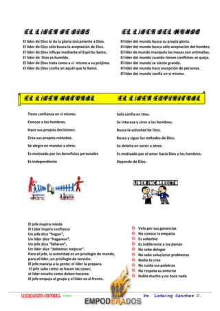 Liderazgo juvenil >>>> Ps. Ludwing Sánchez C.
Carranza
El jefe inspira miedo
El Líder inspira confianza
Un jefe dice “hagan”,
Un líder dice “hagamos”,
Un jefe dice “fallaron”,
Un líder dice “debemos mejorar”.
Para el jefe, la autoridad es un privilegio de mando,
para el líder, un privilegio de servicio.
El jefe maneja a la gente; el líder la prepara.
El jefe sabe como se hacen las cosas;
el líder enseña como deben hacerse.
El jefe empuja al grupo y el líder va al frente.
EL LÍiDER DE DIOS EL LÍiDER DEL MUNDO
El líder de Dios le da la gloria únicamente a Dios.
El líder de Dios sólo busca la aceptación de Dios.
El líder de Dios influye mediante el Espíritu Santo.
El líder de Dios es humilde.
El líder de Dios trata como a sí mismo a su prójimo.
El líder de Dios confía en aquél que lo llamó.
El líder del mundo busca su propia gloria.
El líder del mundo busca sólo aceptación del hombre.
El líder de mundo manipula las masas con artimañas.
El líder del mundo cuando tienen conflictos se queja.
El líder del mundo se siente grande.
El líder del mundo hace excepción de personas.
El líder del mundo confía en sí mismo.
Vela por sus ganancias
No conoce la empatía
Es soberbio
Es indiferente a los demás
No sabe delegar
No sabe solucionar problemas
Nadie lo cree
No cuida sus palabras
No respeta su entorno
Habla mucho y no hace nada
Tiene confianza en sí mismo.
Conoce a los hombres.
Hace sus propias decisiones.
Crea sus propios métodos.
Se alegra en mandar a otros.
Es motivado por los beneficios personales
Es independiente
Solo confía en Dios.
Se interesa y sirve a los hombres.
Busca la voluntad de Dios.
Busca y sigue los métodos de Dios.
Se deleita en servir a otros.
Es motivado por el amor hacia Dios y los hombres.
Depende de Dios.
EL LÍiDER NATURAL EL LÍiDER ESPIRITUAL
 