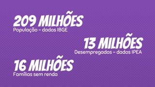 209 milhõesPopulação - dados IBGE
16 milhõesFamílias sem renda
13 milhõesDesempregados - dados IPEA
 
