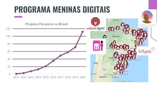 PROGRAMA MENINAS DIGITAIS
0
20
40
60
80
100
120
2011 2012 2013 2014 2015 2016 2017 2018 2019 2020
Projetos Parceiros no Brasil
 