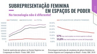 0
50000
100000
150000
200000
250000
300000
350000
2001
2002
2003
2004
2005
2006
2007
2008
2009
2010
2011
2012
2013
2014
2015
2016
2017
FEMININO MASCULINO TOTAL
0,00%
5,00%
10,00%
15,00%
20,00%
25,00%
30,00%
2001
2002
2003
2004
2005
2006
2007
2008
2009
2010
2011
2012
2013
2014
2015
2016
2017
ESTUDANTES DE GÊNERO FEMININO
Total de matrículas por gênero no Ensino Superior em
Computação no Brasil - Fonte: SBC 2018
Porcentagem matrículas de estudantes de gênero feminino no
Ensino Superior em Computação no Brasil - Fonte: SBC 2018
SUBREPRESENTAÇÃO FEMININA
57% das matriculadas no ensino superior no Brasil,
13,8% das matriculadas em cursos de Computação
Na tecnologia não é diferente!
EM ESPAÇOS DE PODER
 