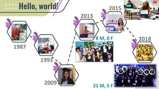 Hello, world!
1993
2009
2013
2018
1987
8 M, 0 F
21 M, 5 F
2015
 