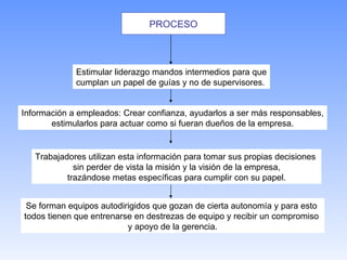 PROCESO Estimular liderazgo mandos intermedios para que cumplan un papel de guías y no de supervisores. Información a empleados: Crear confianza, ayudarlos a ser más responsables, estimularlos para actuar como si fueran dueños de la empresa. Trabajadores utilizan esta información para tomar sus propias decisiones  sin perder de vista la misión y la visión de la empresa, trazándose metas específicas para cumplir con su papel. Se forman equipos autodirigidos que gozan de cierta autonomía y para esto  todos tienen que entrenarse en destrezas de equipo y recibir un compromiso  y apoyo de la gerencia. 