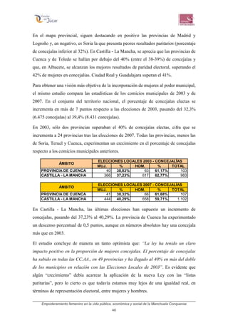 Empoderamiento femenino en la vida pública, económica y social de la Manchuela Conquense
46
En el mapa provincial, siguen destacando en positivo las provincias de Madrid y
Logroño y, en negativo, es Soria la que presenta peores resultados paritarios (porcentaje
de concejalas inferior al 32%). En Castilla - La Mancha, se aprecia que las provincias de
Cuenca y de Toledo se hallan por debajo del 40% (entre el 38-39%) de concejalas y
que, en Albacete, se alcanzan los mejores resultados de paridad electoral, superando el
42% de mujeres en concejalías. Ciudad Real y Guadalajara superan el 41%.
Para obtener una visión más objetiva de la incorporación de mujeres al poder municipal,
el mismo estudio compara las estadísticas de los comicios municipales de 2003 y de
2007. En el conjunto del territorio nacional, el porcentaje de concejalas electas se
incrementa en más de 7 puntos respecto a las elecciones de 2003, pasando del 32,3%
(6.475 concejalas) al 39,4% (8.431 concejalas).
En 2003, sólo dos provincias superaban el 40% de concejalas electas, cifra que se
incrementa a 24 provincias tras las elecciones de 2007. Todas las provincias, menos las
de Soria, Teruel y Cuenca, experimentan un crecimiento en el porcentaje de concejalas
respecto a los comicios municipales anteriores.
MUJ. % HOM. % TOTAL
PROVINCIA DE CUENCA 40 38,83% 63 61,17% 103
CASTILLA - LA MANCHA 366 37,23% 617 62,77% 983
MUJ. % HOM. % TOTAL
PROVINCIA DE CUENCA 41 38,32% 66 61,68% 107
CASTILLA - LA MANCHA 444 40,29% 658 59,71% 1.102
ÁMBITO
ELECCIONES LOCALES 2003 - CONCEJALÍAS
ÁMBITO
ELECCIONES LOCALES 2007 - CONCEJALÍAS
En Castilla - La Mancha, las últimas elecciones han supuesto un incremento de
concejalas, pasando del 37,23% al 40,29%. La provincia de Cuenca ha experimentado
un descenso porcentual de 0,5 puntos, aunque en números absolutos hay una concejala
más que en 2003.
El estudio concluye de manera un tanto optimista que: “La ley ha tenido un claro
impacto positivo en la proporción de mujeres concejalas. El porcentaje de concejalas
ha subido en todas las CC.AA., en 49 provincias y ha llegado al 40% en más del doble
de los municipios en relación con las Elecciones Locales de 2003”. Es evidente que
algún “crecimiento” debía acarrear la aplicación de la nueva Ley con las “listas
paritarias”, pero lo cierto es que todavía estamos muy lejos de una igualdad real, en
términos de representación electoral, entre mujeres y hombres.
 