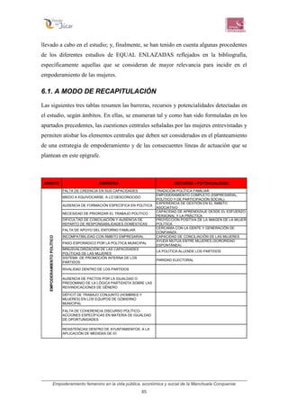 Empoderamiento femenino en la vida pública, económica y social de la Manchuela Conquense
85
llevado a cabo en el estudio; y, finalmente, se han tenido en cuenta algunas procedentes
de los diferentes estudios de EQUAL ENLAZADAS reflejados en la bibliografía,
específicamente aquellas que se consideran de mayor relevancia para incidir en el
empoderamiento de las mujeres.
6.1. A MODO DE RECAPITULACIÓN
Las siguientes tres tablas resumen las barreras, recursos y potencialidades detectadas en
el estudio, según ámbitos. En ellas, se enumeran tal y como han sido formuladas en los
apartados precedentes, las cuestiones centrales señaladas por las mujeres entrevistadas y
permiten atisbar los elementos centrales que deben ser considerados en el planteamiento
de una estrategia de empoderamiento y de las consecuentes líneas de actuación que se
plantean en este epígrafe.
ÁMBITO BARRERA RECURSO - POTENCIALIDAD
FALTA DE CREENCIA EN SUS CAPACIDADES TRADICIÓN POLÍTICA FAMILIAR
MIEDO A EQUIVOCARSE, A LO DESCONOCIDO
EMPODERAMIENTO COMPLETO (EMPRESARIAL,
POLÍTICO Y DE PARTICIPACIÓN SOCIAL)
AUSENCIA DE FORMACIÓN ESPECÍFICA EN POLÍTICA
EXPERIENCIA DE GESTIÓN EN EL ÁMBITO
ASOCIATIVO
NECESIDAD DE PRIORIZAR EL TRABAJO POLÍTICO
CAPACIDAD DE APRENDIZAJE DESDE EL ESFUERZO
PERSONAL Y LA PRÁCTICA
DIFICULTAD DE CONCILIACIÓN Y AUSENCIA DE
REPARTO DE RESPONSABILIDADES DOMÉSTICAS
PROYECCIÓN POSITIVA DE LA IMAGEN DE LA MUJER
POLÍTICA
FALTA DE APOYO DEL ENTORNO FAMILIAR
CERCANÍA CON LA GENTE Y GENERACIÓN DE
CONFIANZA
INCOMPATIBILIDAD CON ÁMBITO EMPRESARIAL CAPACIDAD DE CONCILIACIÓN DE LAS MUJERES
PASO ESPORÁDICO POR LA POLÍTICA MUNICIPAL
AYUDA MUTUA ENTRE MUJERES (SORORIDAD
ESPONTÁNEA)
MINUSVALORIZACIÓN DE LAS CAPACIDADES
POLÍTICAS DE LAS MUJERES
LA POLÍTICA ALLENDE LOS PARTIDOS
SISTEMA DE PROMOCIÓN INTERNA DE LOS
PARTIDOS
PARIDAD ELECTORAL
RIVALIDAD DENTRO DE LOS PARTIDOS
AUSENCIA DE PACTOS POR LA IGUALDAD O
PREDOMINIO DE LA LÓGICA PARTIDISTA SOBRE LAS
REIVINDICACIONES DE GÉNERO
DÉFICIT DE TRABAJO CONJUNTO (HOMBRES Y
MUJERES) EN LOS EQUIPOS DE GOBIERNO
MUNICIPAL
FALTA DE COHERENCIA DISCURSO POLÍTICO-
ACCIONES ESPECÍFICAS EN MATERIA DE IGUALDAD
DE OPORTUNIDADES
RESISTENCIAS DENTRO DE AYUNTAMIENTOS A LA
APLICACIÓN DE MEDIDAS DE IO
EMPODERAMIENTOPOLÍTICO
 