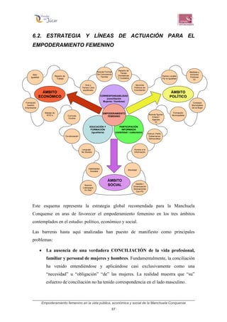 Empoderamiento femenino en la vida pública, económica y social de la Manchuela Conquense
87
6.2. ESTRATEGIA Y LÍNEAS DE ACTUACIÓN PARA EL
EMPODERAMIENTO FEMENINO
Este esquema representa la estrategia global recomendada para la Manchuela
Conquense en aras de favorecer el empoderamiento femenino en los tres ámbitos
contemplados en el estudio: político, económico y social.
Las barreras hasta aquí analizadas han puesto de manifiesto como principales
problemas:
• La ausencia de una verdadera CONCILIACIÓN de la vida profesional,
familiar y personal de mujeres y hombres. Fundamentalmente, la conciliación
ha venido entendiéndose y aplicándose casi exclusivamente como una
“necesidad” u “obligación” “de” las mujeres. La realidad muestra que “su”
esfuerzo de conciliación no ha tenido correspondencia en el lado masculino.
EDUCACIÓN Y
FORMACIÓN
(igualitaria)
PARTICIPACIÓN
INFORMADA
(visibilidad / codecisión)
CORRESPONSABILIDAD
(conciliación
Mujeres / Hombres)
EMPODERAMIENTO
FEMENINO
ÁMBITO
POLÍTICO
ÁMBITO
SOCIAL
ÁMBITO
ECONÓMICO
Reparto de
Trabajo
Reparto de
Tareas
Domésticas
Y Cuidados
Formación
Gestión
Empresarial
Nuevas Formas
De Convivencia
Familiar
RSC
Igualdad
Manejo de
NTIC’s
Lenguaje
No Sexista
Co-educación
Curricula
Ocultos
Nuevos
Liderazgos
En Red
Habilidades
Sociales
Ocio y
Tiempo Libre
equilibrado
Movilidad
Servicios
Públicos de
Conciliación
Pactos Locales
Por la Igualdad
Consejos
Municipales
De la Mujer
Medidas y
Acciones
Positivas
IO
Nuevas figuras:
Enlace /
Agentes
IO
Gestión /
Dinamización
Asociaciones
Con PG
Acceso a la
Información
Formación
Municipalista
Estruct. Partic.
Gobernanza
Democrática
EDUCACIÓN Y
FORMACIÓN
(igualitaria)
PARTICIPACIÓN
INFORMADA
(visibilidad / codecisión)
CORRESPONSABILIDAD
(conciliación
Mujeres / Hombres)
EMPODERAMIENTO
FEMENINO
ÁMBITO
POLÍTICO
ÁMBITO
SOCIAL
ÁMBITO
ECONÓMICO
EDUCACIÓN Y
FORMACIÓN
(igualitaria)
PARTICIPACIÓN
INFORMADA
(visibilidad / codecisión)
CORRESPONSABILIDAD
(conciliación
Mujeres / Hombres)
EMPODERAMIENTO
FEMENINO
EDUCACIÓN Y
FORMACIÓN
(igualitaria)
PARTICIPACIÓN
INFORMADA
(visibilidad / codecisión)
CORRESPONSABILIDAD
(conciliación
Mujeres / Hombres)
EMPODERAMIENTO
FEMENINO
ÁMBITO
POLÍTICO
ÁMBITO
SOCIAL
ÁMBITO
ECONÓMICO
Reparto de
Trabajo
Reparto de
Tareas
Domésticas
Y Cuidados
Formación
Gestión
Empresarial
Nuevas Formas
De Convivencia
Familiar
RSC
Igualdad
Manejo de
NTIC’s
Lenguaje
No Sexista
Co-educación
Curricula
Ocultos
Nuevos
Liderazgos
En Red
Habilidades
Sociales
Ocio y
Tiempo Libre
equilibrado
Movilidad
Servicios
Públicos de
Conciliación
Pactos Locales
Por la Igualdad
Consejos
Municipales
De la Mujer
Medidas y
Acciones
Positivas
IO
Nuevas figuras:
Enlace /
Agentes
IO
Gestión /
Dinamización
Asociaciones
Con PG
Acceso a la
Información
Formación
Municipalista
Estruct. Partic.
Gobernanza
Democrática
 