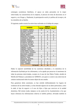 Empoderamiento femenino en la vida pública, económica y social de la Manchuela Conquense
9
estrategias económicas familiares, el apoyo en redes personales de la mujer
entrevistada, las características de la empresa, el proceso de toma de decisiones en el
negocio y en el hogar y, finalmente, la participación social y/o política de la mujer y de
los miembros de su familia.
El siguiente cuadro resume las entrevistas realizadas en el trabajo de campo:
ECON. SOCIAL POLÍT.
ALVARADO, VANESA X
ÁLVAREZ, PATRICIA X X
ANATOLE, BLANCA X
ARANA, MARTA X X
BARCHÍN, FELICIANA X X X
CARRASCO, DOMITILA X X X
CASADO, NOELIA X X X
DORADO, DOMINGA X
EVARISTO, MICAELA X X
ILLESCAS, PALOMA X X
IZQUIERDO, TATIANA X
JIMÉNEZ, CLARA X X
JIMÉNEZ, TIMOTEA X
JOSÉ MARÍA TOLEDO X
JOVELLANOS, ZORAIDA X
MACHADO, LORENA X
MAROTO, TRINIDAD X X X
MARTÍN, TANIA X
NOGALES, JACINTA X
PARRA, TERESA X
SÁNCHEZ, ANA X X
VIGIL, CARMEN X X
TOTALES 16 14 7
ÁMBITO
NOMBRE
Dadas la especial sensibilidad de las cuestiones abordadas y la naturaleza de la
información facilitada por las informantes, se ha optado por preservar el anonimato de
todas las personas entrevistadas, excepto en el caso de José María Toledo, alcalde de
Motilla del Palancar y presidente de ADIMAN, con quien se sostuvo una entrevista de
carácter institucional sobre los temas objeto de este estudio.
Para garantizar dicho anonimato, se han omitido deliberadamente los lugares de
residencia de las entrevistadas y se han alterado algunos de sus datos particulares, como
la edad, el tipo de negocio o el sexo de hijos e hijas que conviven en la unidad
doméstica. Del mismo modo, tampoco se da cuenta de los Ayuntamientos a los que
hacen referencia las informaciones relativas al ámbito político, obviando también la
 