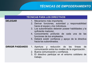 TÉCNICAS DE EMPODERAMIENTO
TÉCNICAS PARA LOS DIRECTIVOSTÉCNICAS PARA LOS DIRECTIVOS
DELEGARDELEGAR 1. Mecanismo más importante.
2. Derivar funciones, autoridad y responsabilidad
hacia el equipo y los individuos.
3. Los subordinados deberán poseer habilidades y la
suficiente madurez.
4. Conocimiento profundo de cada una de las
funciones de los empleados.
5. Deberá existir confianza y apoyo de la directiva
hacia los subordinados.
DIRIGIR PASEANDODIRIGIR PASEANDO 1. Apertura y reducción de las líneas de
comunicación entre los niveles de la organización.
2. Buena comunicación y confianza.
3. El directivo participa en el entorno cotidiano de
trabajo.
 