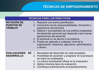 TÉCNICAS DE EMPODERAMIENTO
TÉCNICAS PARA LOS DIRECTIVOSTÉCNICAS PARA LOS DIRECTIVOS
ROTACIÓN DEROTACIÓN DE
PUESTOS DEPUESTOS DE
TRABAJOTRABAJO
1. Requiere una buena planificación.
2. Incremento de las responsabilidades, formación y
experiencia del personal.
3. Deberá ir acompañado de una política progresista
de desarrollo personal que responda a las nuevas
aspiraciones del personal.
4. El personal no se aburre ni se estanca.
5. Puede ser aplicado a cualquier nivel de la
organización: directivos, ejecutivos, administrativo
y obrero.
EVALUACIONES DEEVALUACIONES DE
DESARROLLODESARROLLO
1. Necesidad del desarrollo de cada empelado.
2. Posibilidad de ascender y progresar en la jerarquía
de todos los empleados.
3. La cultura empresarial influye en la evaluación.
4. Aplicar diversos tipos de evaluación.
5. Contribuye positivamente al empoderamiento.
 