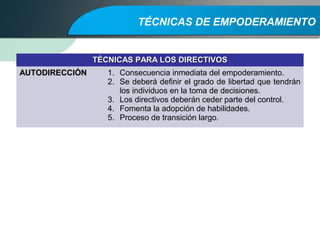 TÉCNICAS DE EMPODERAMIENTO
TÉCNICAS PARA LOS DIRECTIVOSTÉCNICAS PARA LOS DIRECTIVOS
AUTODIRECCIÓNAUTODIRECCIÓN 1. Consecuencia inmediata del empoderamiento.
2. Se deberá definir el grado de libertad que tendrán
los individuos en la toma de decisiones.
3. Los directivos deberán ceder parte del control.
4. Fomenta la adopción de habilidades.
5. Proceso de transición largo.
 