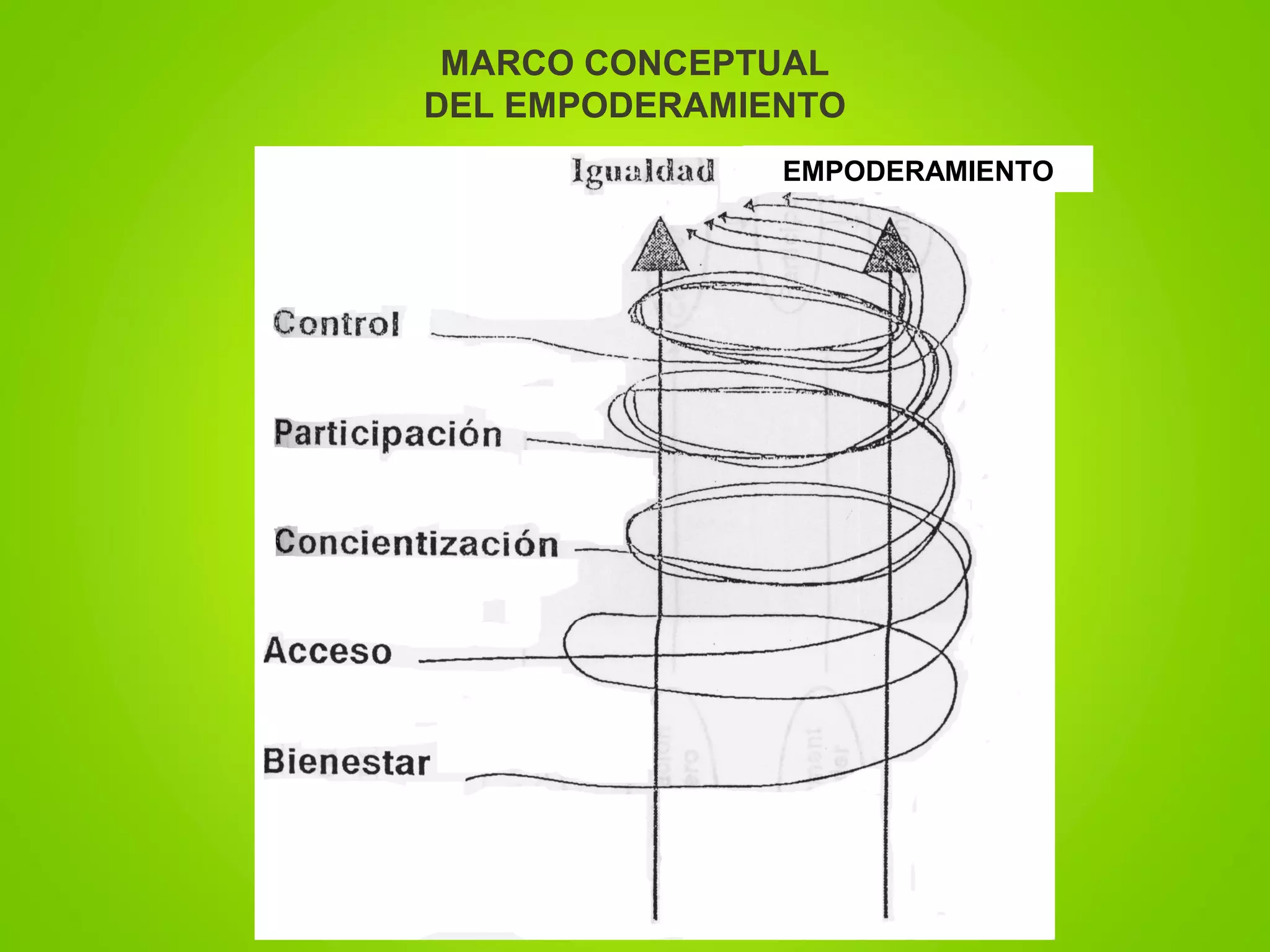 MARCO CONCEPTUAL
DEL EMPODERAMIENTO
EMPODERAMIENTO