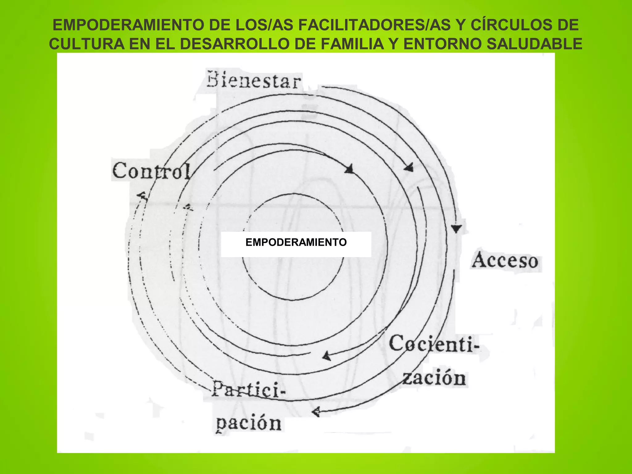 EMPODERAMIENTO DE LOS/AS FACILITADORES/AS Y CÍRCULOS DE
CULTURA EN EL DESARROLLO DE FAMILIA Y ENTORNO SALUDABLE
EMPODERAMIENTO