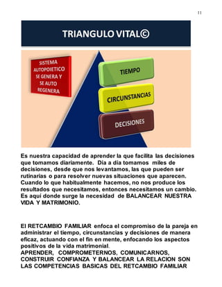 11
Es nuestra capacidad de aprender la que facilita las decisiones
que tomamos diariamente. Día a día tomamos miles de
decisiones, desde que nos levantamos, las que pueden ser
rutinarias o para resolver nuevas situaciones que aparecen.
Cuando lo que habitualmente hacemos, no nos produce los
resultados que necesitamos, entonces necesitamos un cambio.
Es aquí donde surge la necesidad de BALANCEAR NUESTRA
VIDA Y MATRIMONIO.
El RETCAMBIO FAMILIAR enfoca el compromiso de la pareja en
administrar el tiempo, circunstancias y decisiones de manera
eficaz, actuando con el fin en mente, enfocando los aspectos
positivos de la vida matrimonial.
APRENDER, COMPROMETERNOS, COMUNICARNOS,
CONSTRUIR CONFIANZA Y BALANCEAR LA RELACION SON
LAS COMPETENCIAS BASICAS DEL RETCAMBIO FAMILIAR
 
