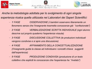 Anche la metodologia adottata per lo svolgimento di ogni singola
esperienza ricalca quella utilizzata nei Laboratori dei Saperi Scientifici:
– 1a
FASE OSSERVAZIONE (i bambini osservano liberamente un
fenomeno senza che l’insegnante trasmetta conoscenze già “confezionate”)
– 2a
FASE VERBALIZZAZIONE SCRITTA INDIVIDUALE (ogni alunno
descrive sul proprio quaderno l’esperienza vissuta)
– 3a
FASE DISCUSSIONE COLLETTIVA (le produzioni individuali
vengono condivise e si apre una discussione)
– 4a
FASE AFFINAMENTO DELLA CONCETTUALIZZAZIONE
(l’insegnante guida la classe ad individuare i concetti chiave suggeriti
dall’esperienza)
– 5a
FASE PRODUZIONE CONDIVISA (produzione di un testo
collettivo che espliciti le conoscenze che l’esperienza ha “rivelato”)
 