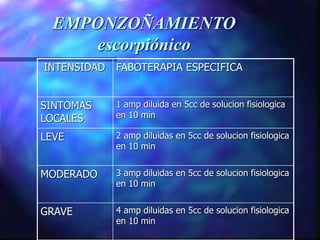 EMPONZOÑAMIENTO
escorpiónico
INTENSIDAD FABOTERAPIA ESPECIFICA
SINTOMAS
LOCALES
1 amp diluida en 5cc de solucion fisiologica
en 10 min
LEVE 2 amp diluidas en 5cc de solucion fisiologica
en 10 min
MODERADO 3 amp diluidas en 5cc de solucion fisiologica
en 10 min
GRAVE 4 amp diluidas en 5cc de solucion fisiologica
en 10 min
 