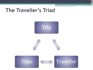 The Traveller’s Triad
Trip
TravellerTime
 