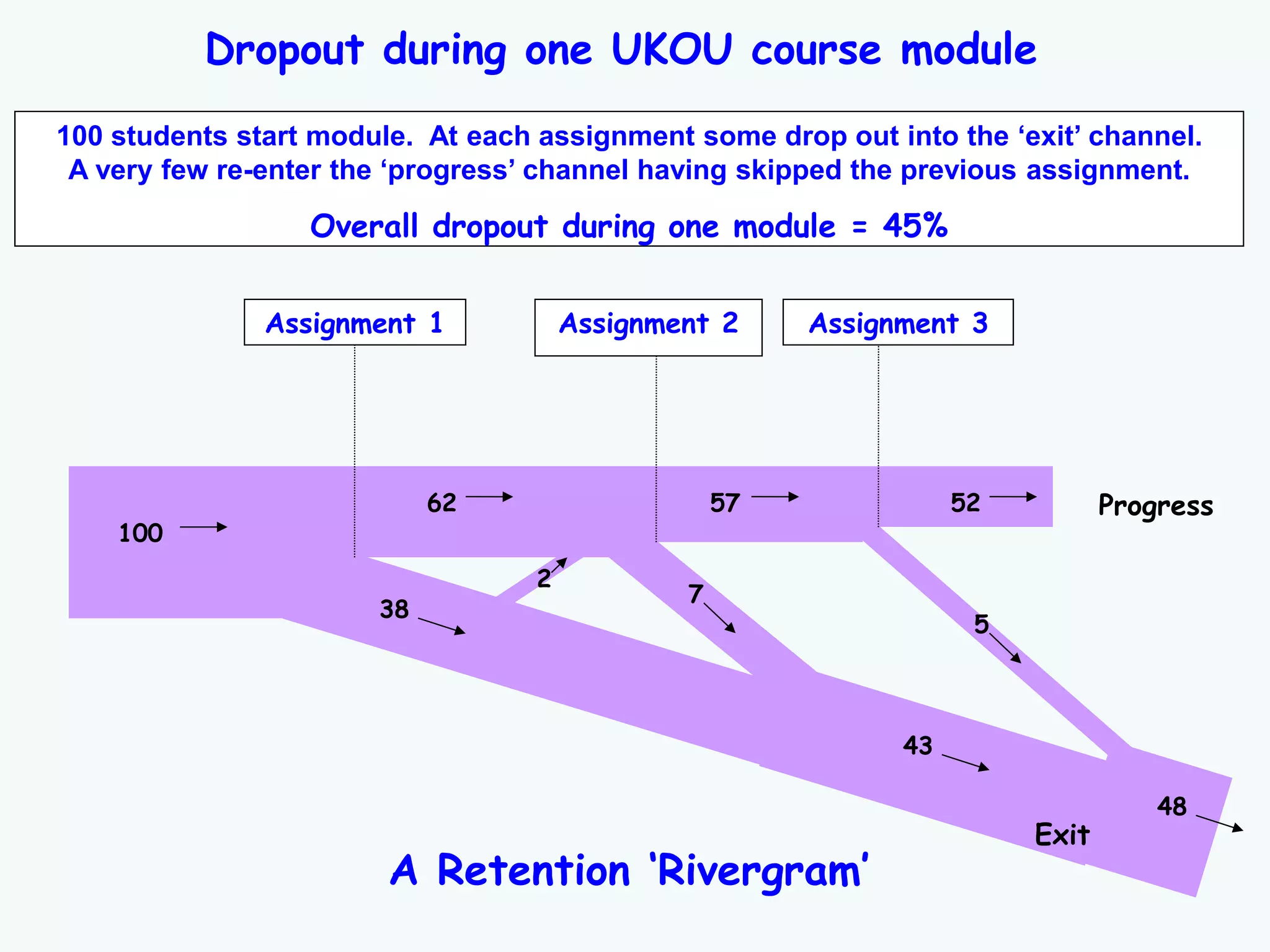 100
62 57 52
38
43
48
7
2
5
100 students start module. At each assignment some drop out into the ‘exit’ channel.
A very few re-enter the ‘progress’ channel having skipped the previous assignment.
Overall dropout during one module = 45%
Assignment 1 Assignment 2 Assignment 3
Progress
Exit
Dropout during one UKOU course module
A Retention ‘Rivergram’
 