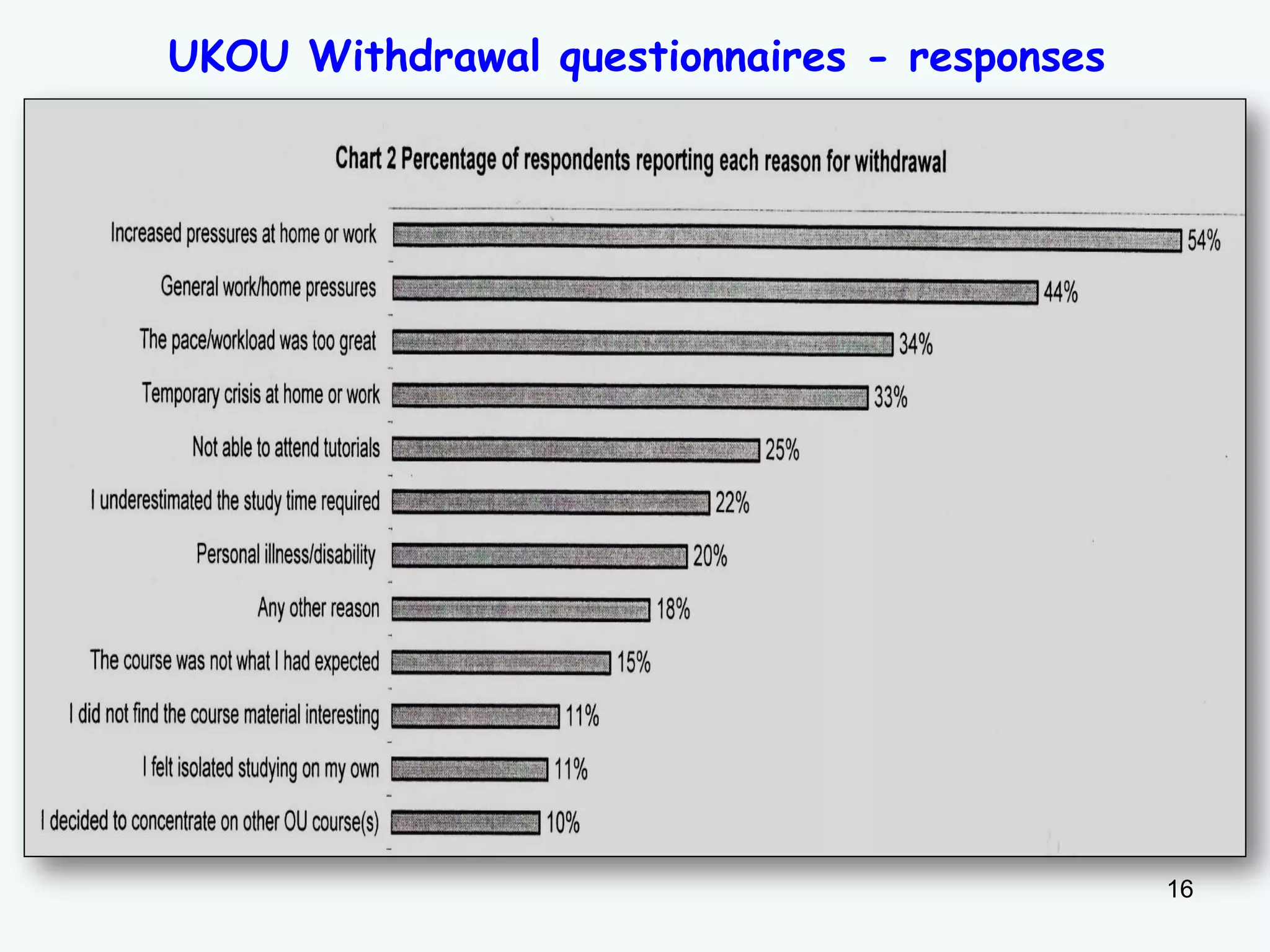 16
UKOU Withdrawal questionnaires - responses
 