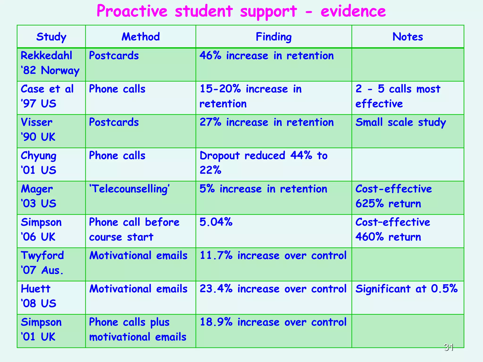 Proactive student support - evidence
Study Method Finding Notes
Rekkedahl
‘82 Norway
Postcards 46% increase in retention
Case et al
’97 US
Phone calls 15-20% increase in
retention
2 - 5 calls most
effective
Visser
‘90 UK
Postcards 27% increase in retention Small scale study
Chyung
‘01 US
Phone calls Dropout reduced 44% to
22%
Mager
‘03 US
‘Telecounselling’ 5% increase in retention Cost-effective
625% return
Simpson
‘06 UK
Phone call before
course start
5.04% Cost–effective
460% return
Twyford
‘07 Aus.
Motivational emails 11.7% increase over control
Huett
‘08 US
Motivational emails 23.4% increase over control Significant at 0.5%
Simpson
‘01 UK
Phone calls plus
motivational emails
18.9% increase over control
31
 