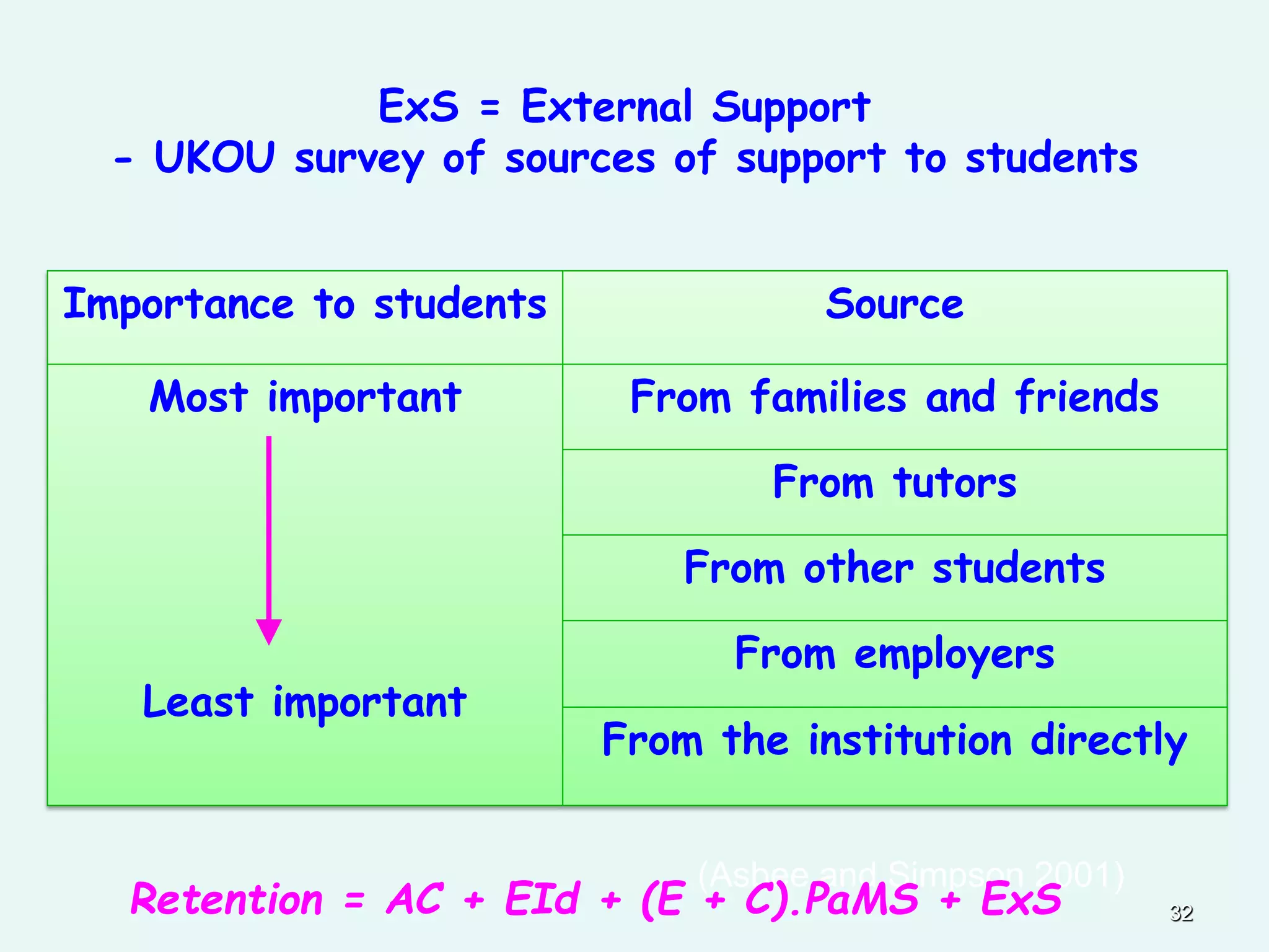 3232
ExS = External Support
- UKOU survey of sources of support to students
Importance to students Source
Most important
Least important
From families and friends
From tutors
From other students
From employers
From the institution directly
(Asbee and Simpson 2001)
Retention = AC + EId + (E + C).PaMS + ExS
 