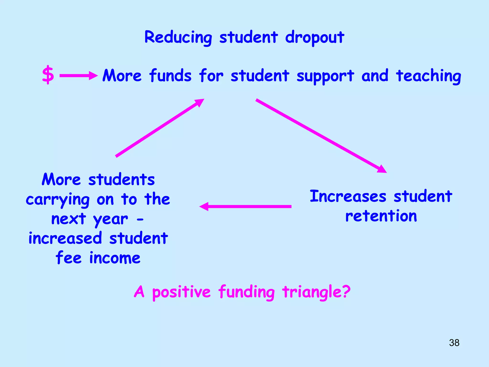 38
Reducing student dropout
$ More funds for student support and teaching
Increases student
retention
More students
carrying on to the
next year -
increased student
fee income
A positive funding triangle?
 