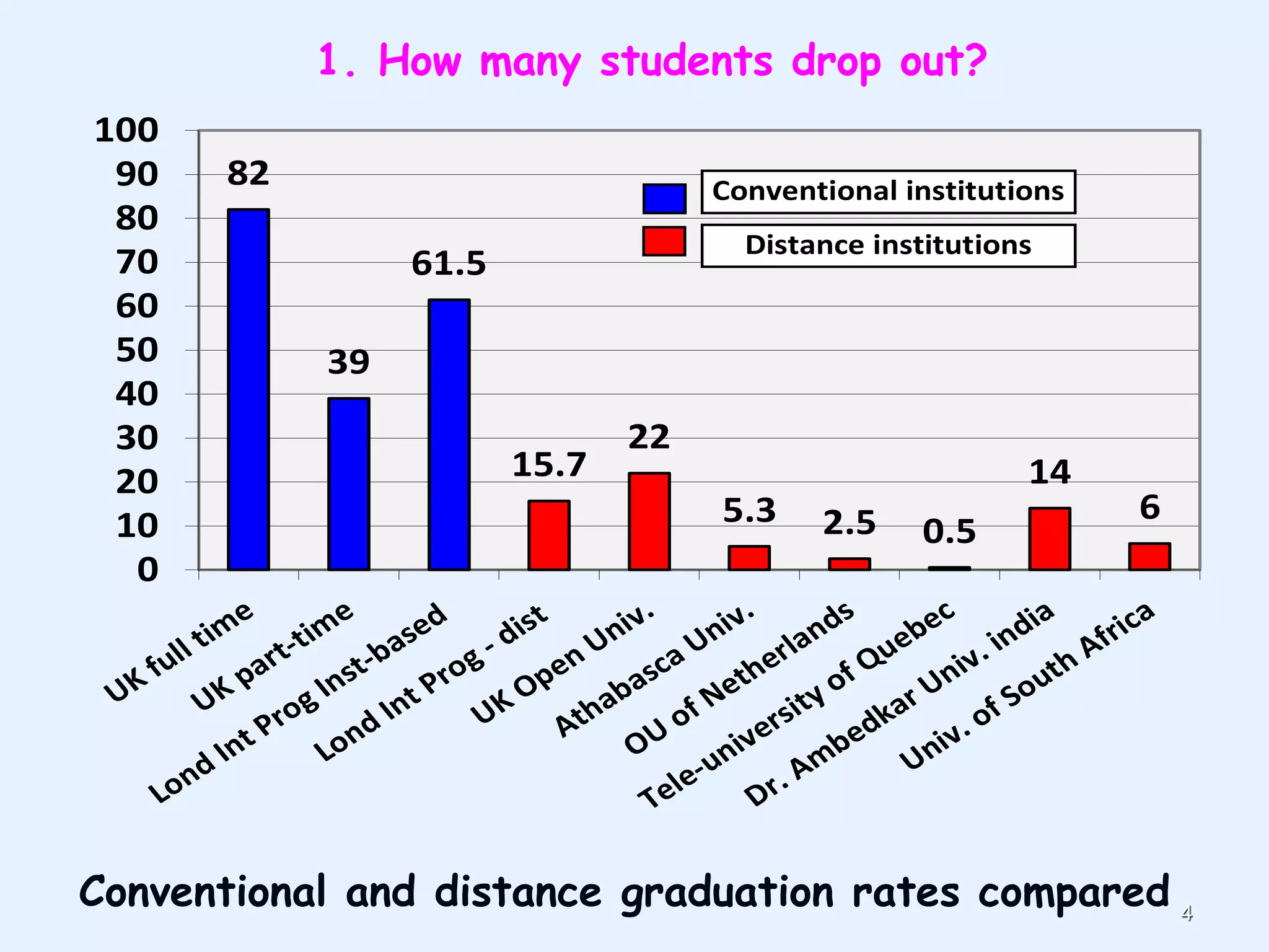 4
1. How many students drop out?
82
39
61.5
15.7
22
5.3 2.5 0.5
14
6
0
10
20
30
40
50
60
70
80
90
100
Conventional institutions
Distance institutions
Conventional and distance graduation rates compared
 