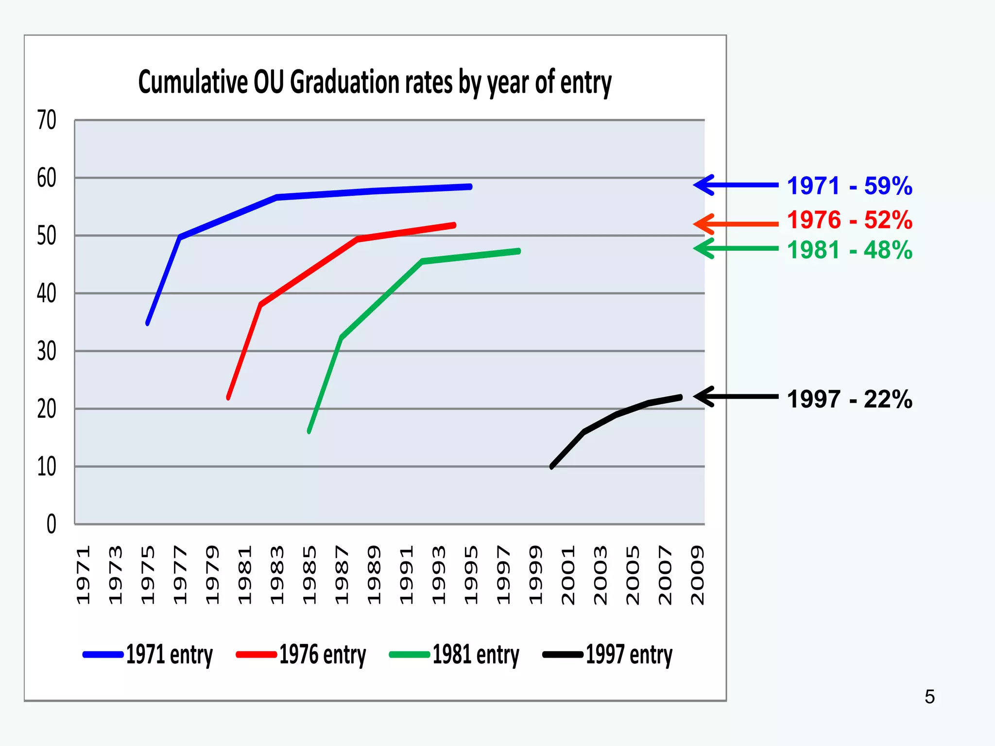 0
10
20
30
40
50
60
70
1971
1973
1975
1977
1979
1981
1983
1985
1987
1989
1991
1993
1995
1997
1999
2001
2003
2005
2007
2009
CumulativeOUGraduationratesbyyear ofentry
1971entry 1976entry 1981entry 1997entry
5
1971 - 59%
1976 - 52%
1981 - 48%
1997 - 22%
 