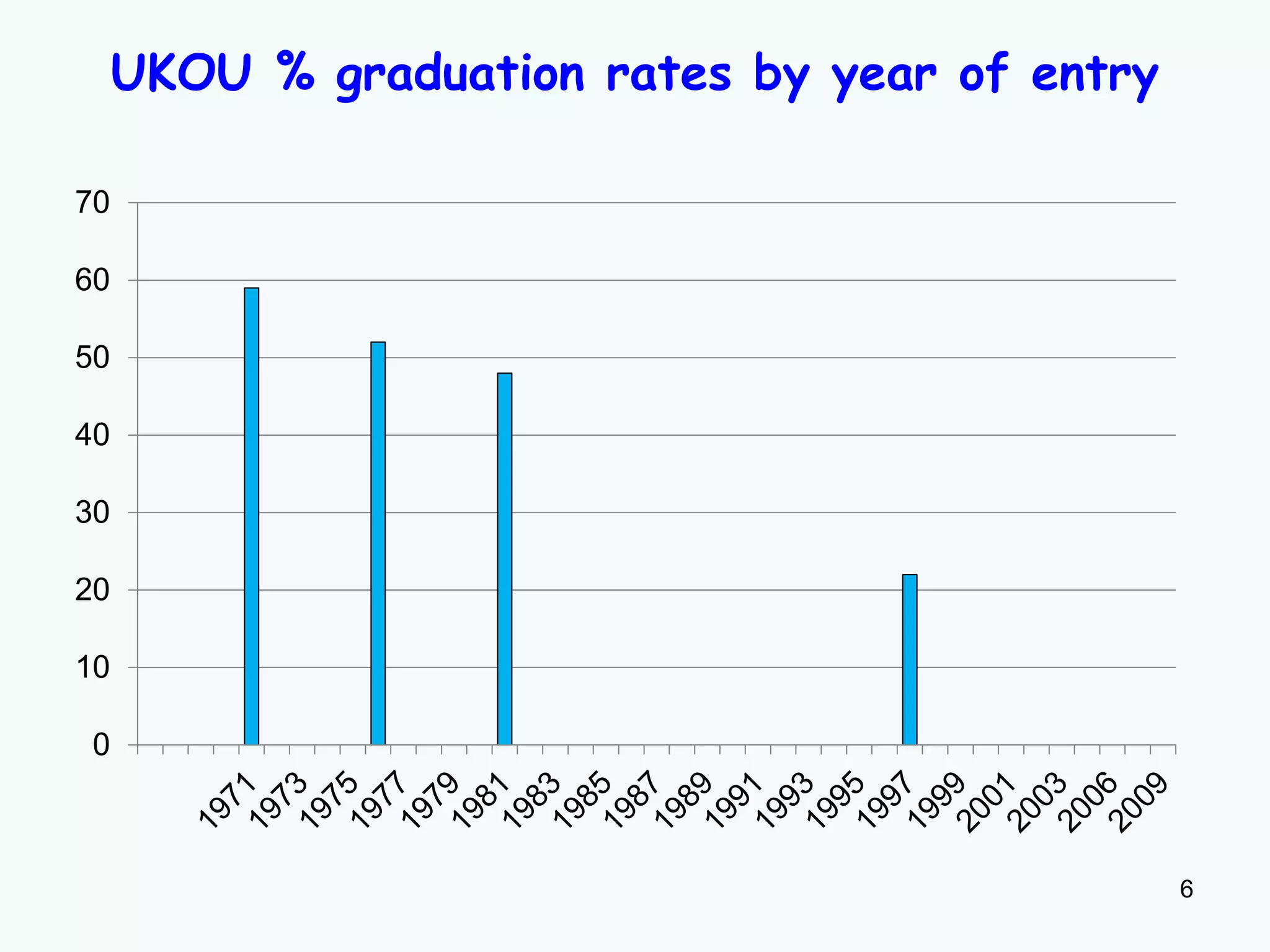 UKOU % graduation rates by year of entry
0
10
20
30
40
50
60
70
6
 