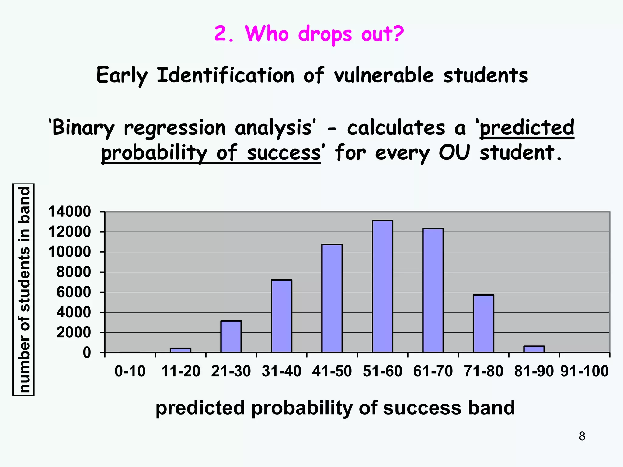 Early Identification of vulnerable students
‘Binary regression analysis’ - calculates a ‘predicted
probability of success’ for every OU student.
0
2000
4000
6000
8000
10000
12000
14000
0-10 11-20 21-30 31-40 41-50 51-60 61-70 71-80 81-90 91-100
numberofstudentsinband
predicted probability of success band
8
2. Who drops out?
 