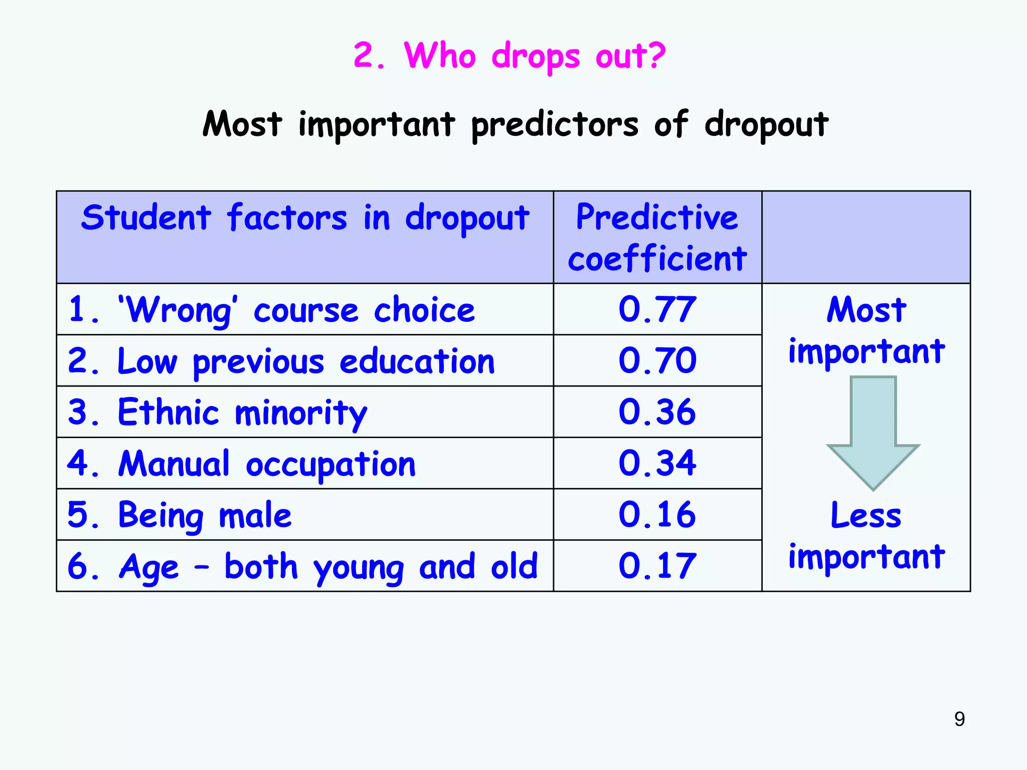 Most important predictors of dropout
9
2. Who drops out?
Student factors in dropout Predictive
coefficient
1. ‘Wrong’ course choice 0.77 Most
important
Less
important
2. Low previous education 0.70
3. Ethnic minority 0.36
4. Manual occupation 0.34
5. Being male 0.16
6. Age – both young and old 0.17
 