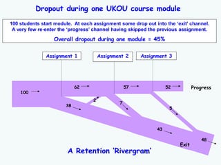 Student dropout in distance education - how many, who, when, what are ...