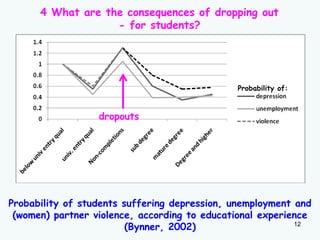 Probability of students suffering depression, unemployment and
(women) partner violence, according to educational experience
(Bynner, 2002)
Probability of:
12
4 What are the consequences of dropping out
- for students?
dropouts
 