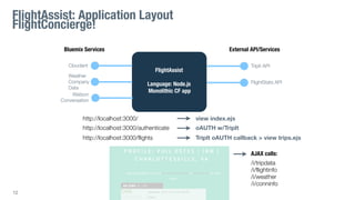 12
FlightAssist: Application Layout
FlightAssist
Language: Node.js
Monolithic CF app
TripIt API
Bluemix Services
Weather
Company
Data
External API/Services
Cloudant
FlightStats API
http://localhost:3000/
http://localhost:3000/authenticate
http://localhost:3000/flights
view index.ejs
oAUTH w/TripIt
TripIt oAUTH callback > view trips.ejs
AJAX calls:
/i/tripdata
/i/flightinfo
/i/weather
/i/conninfo
Watson
Conversation
FlightConcierge!
 
