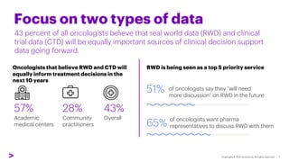 43 percent of all oncologists believe that real world data (RWD) and clinical
trial data (CTD) will be equally important s...
