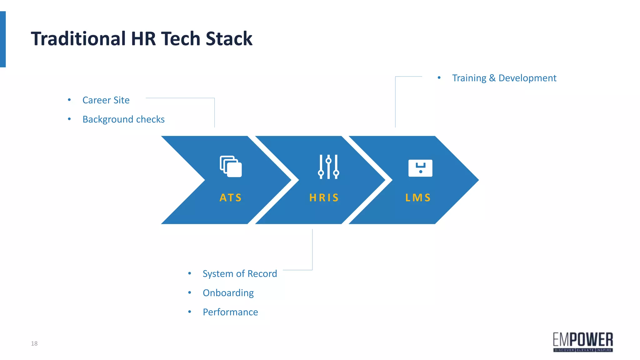 18
• System of Record
• Onboarding
• Performance
• Career Site
• Background checks
AT S H R I S L M S
Traditional HR Tech Stack
• Training & Development
 