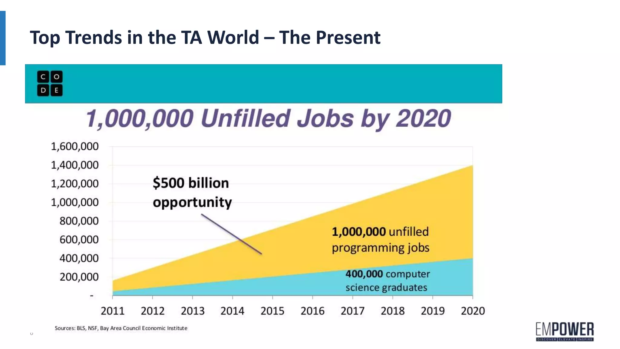 Top Trends in the TA World – The Present
6
 